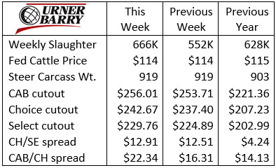 March 3 Urner Barry table