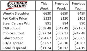 Urner Barry chart June 23, 2021