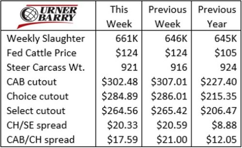 Urner Barry Prices Chart 10-27-21