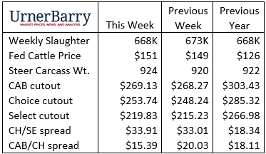 Urner Barry Nov 2, 2022