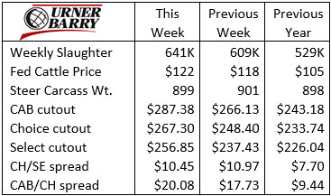 Urner Barry table 4/14