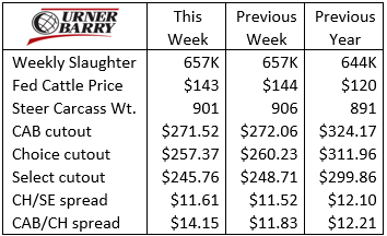 Urner Barry Chart 5/18/22