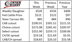 Urner Barry 7-28-21