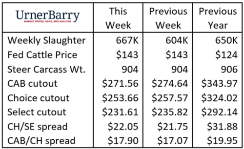 Urner Barry Sept 21, 2022