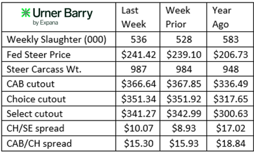 Urner Barry Beef Table for 2-11-26
