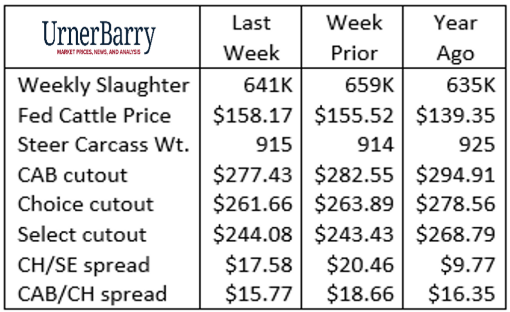 February 8, 2023 Urner Barry table