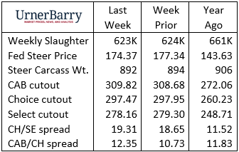 Urner Barry 5-10-2023