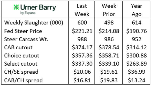 Urner Barry report 12-20-25