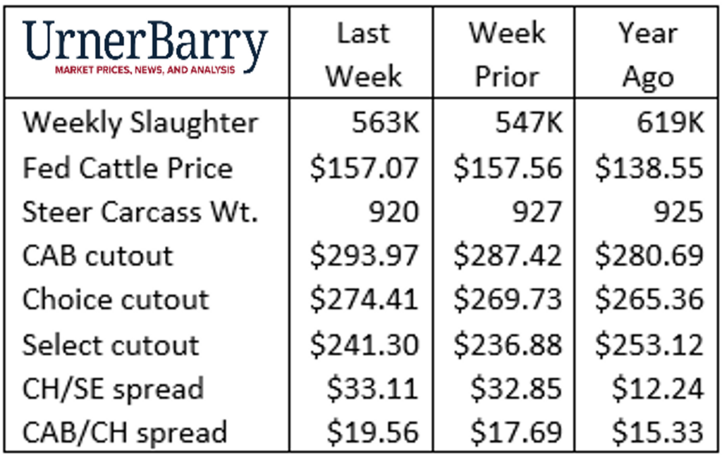 Urner Barry beef report Jan 11, 2023