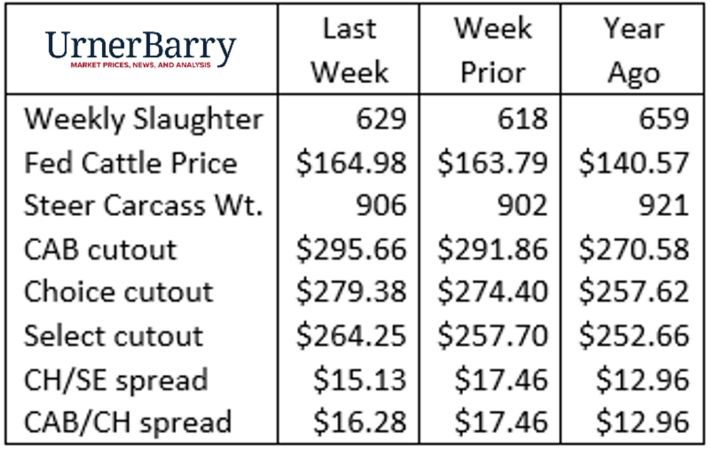 Urner Barry report March 8, 2023