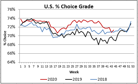 US % Choice grade