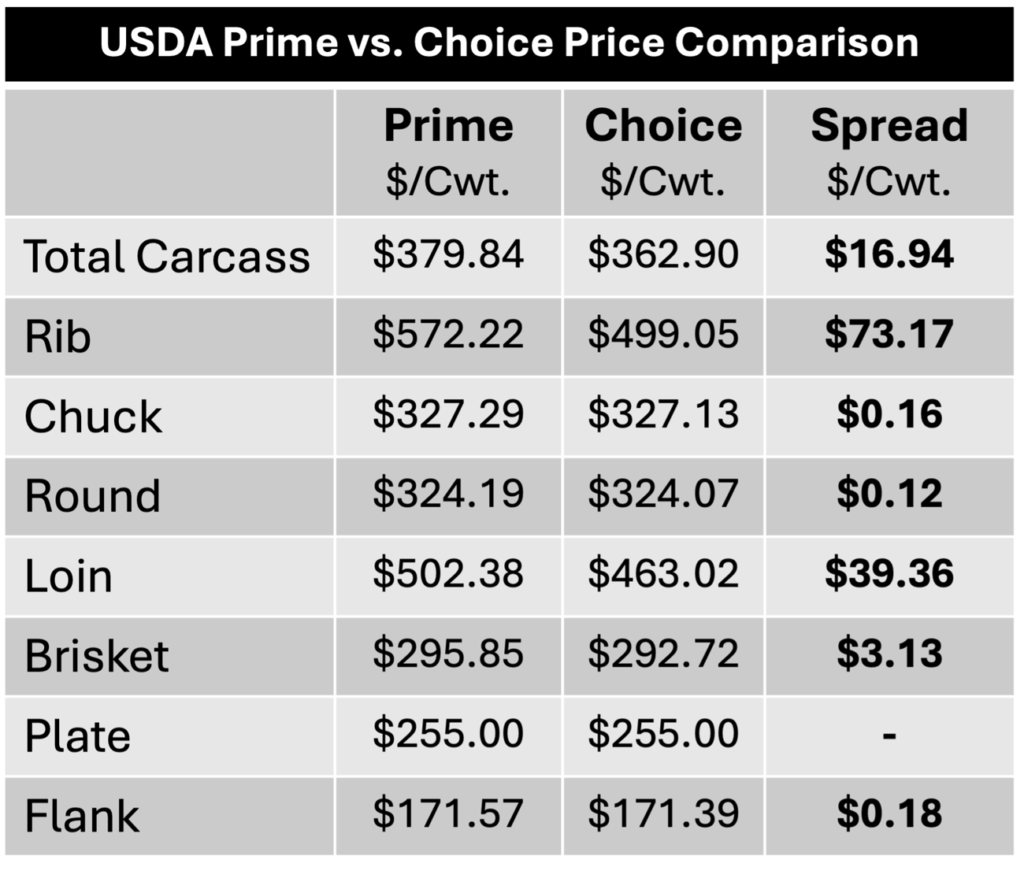 USDA Prime vs Choice Price Comparison - February 2026