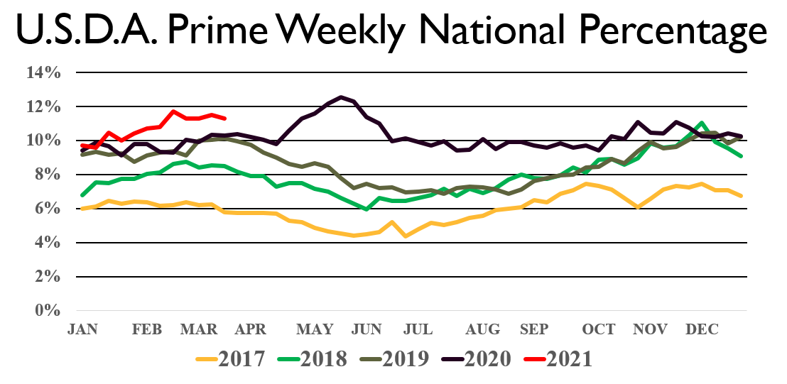 Weekly Prime graph