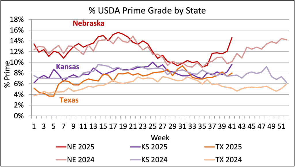 USDA Prime Grade by State 10-22-25