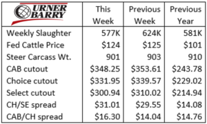 Urner Barry 9-15-21