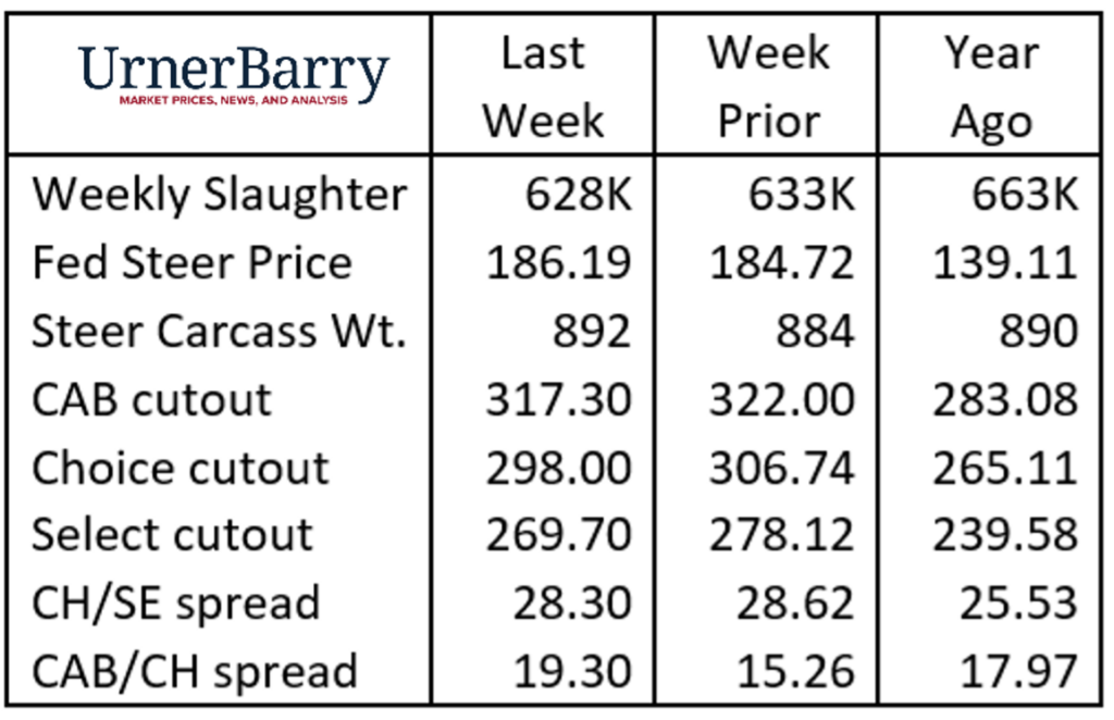 Urner Barry Report 7-26-2023