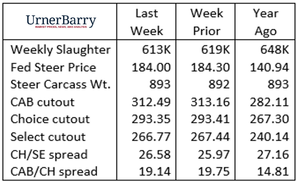 Urner Barry 8-9-23