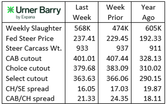 Urner Barry Report 7/16/25