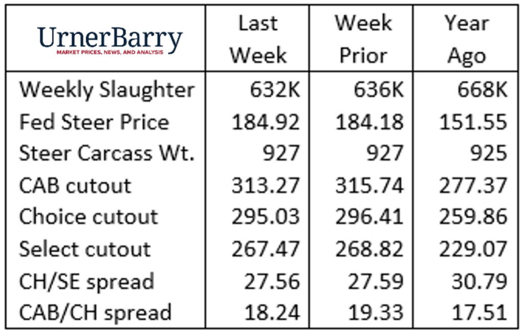 Urner Barry November 8, 2023