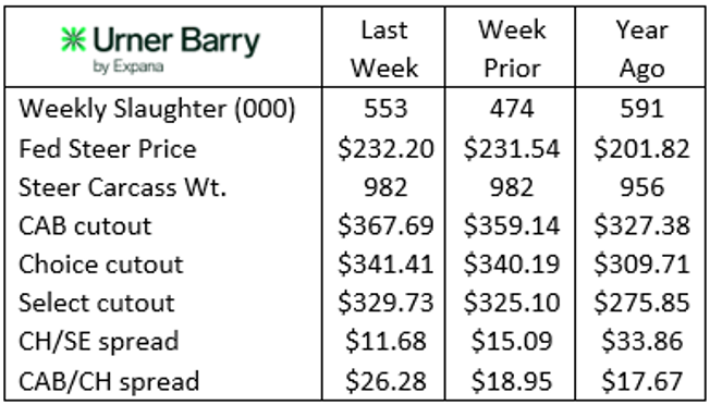 Urner Barry table 1-14-26