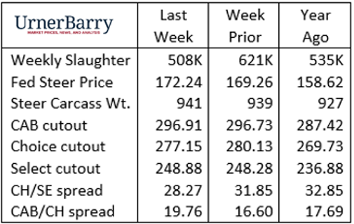 Urner Barry January 3 2024