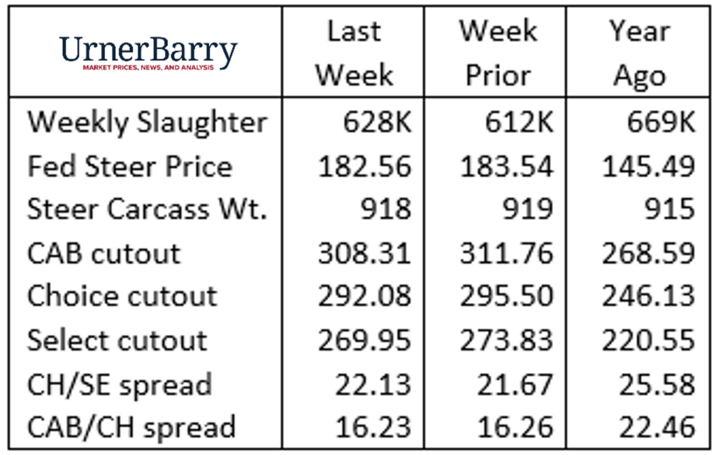 Urner Barry Oct 11, 2023