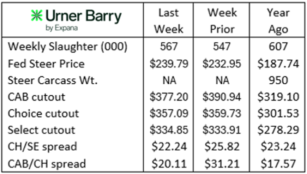 Urner Barry beef report 10-22-25