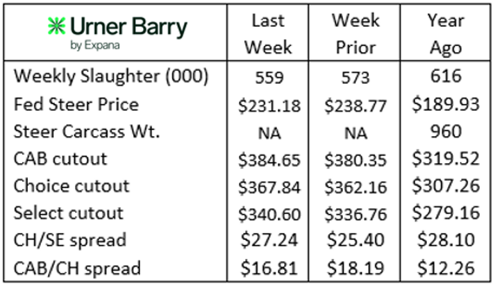 Urner Barry beef report 11-5-25