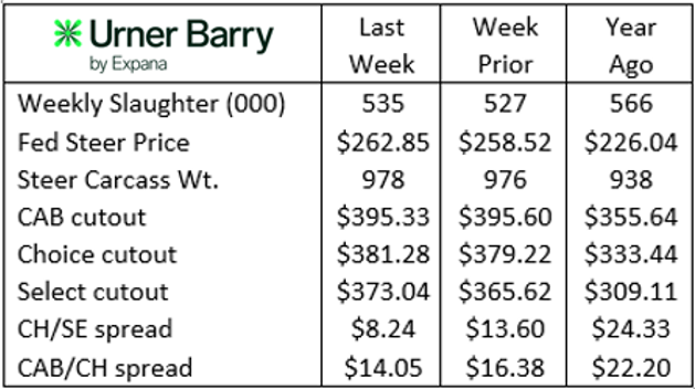 Urner Barry beef table 5-20-26