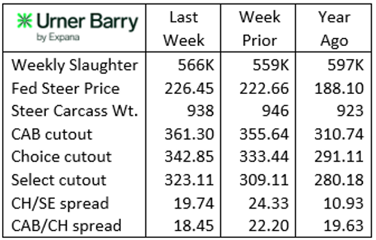 Urner Barry 5-21-25