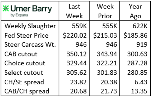 Urner Barry Report for May 7, 2025