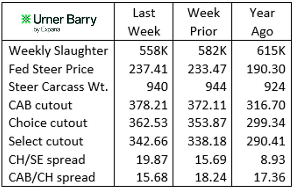 Urner Barry 6/18/25
