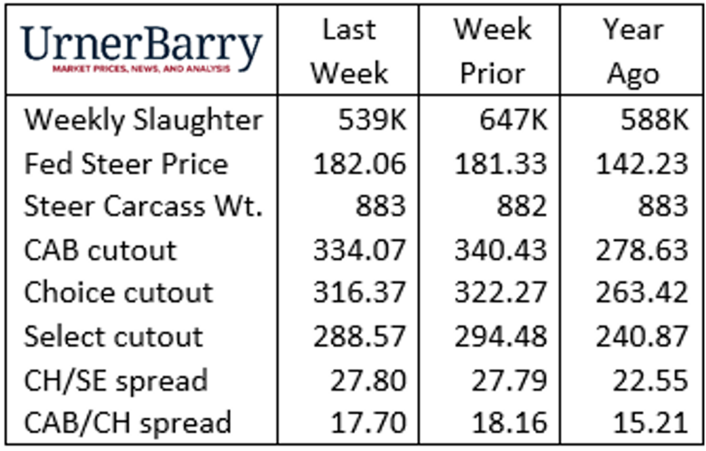 Urner Barry 7-12-2023