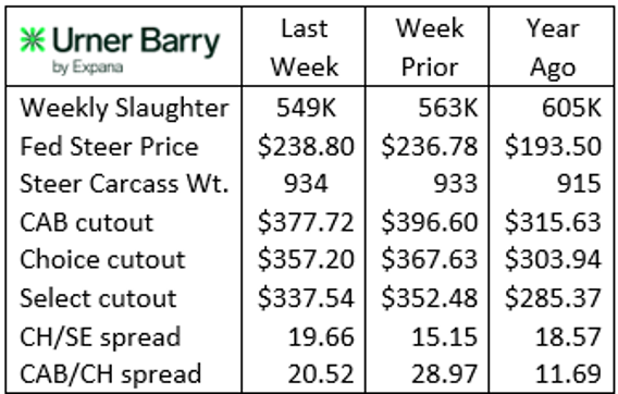 Urner Barry July 30, 2025