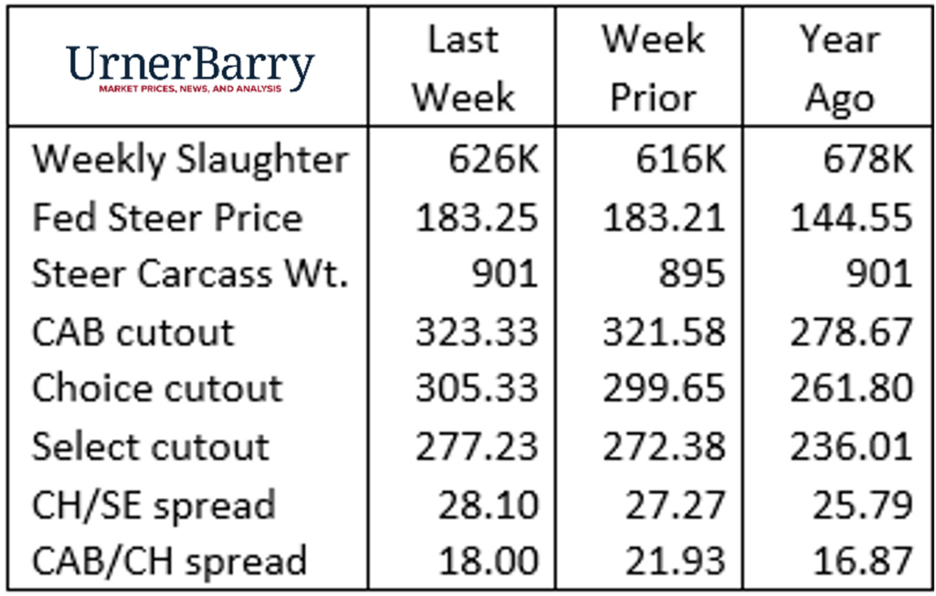 Urner Barry report August 30, 2023