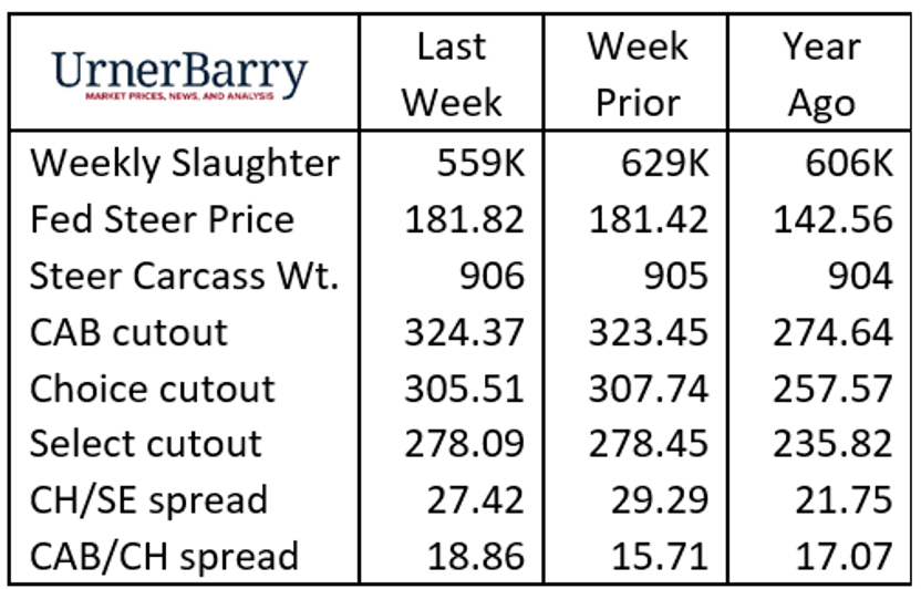 Urner Barry September 9