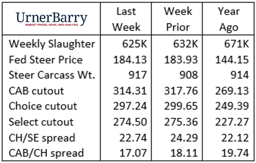 Urner Barry 9-27-23