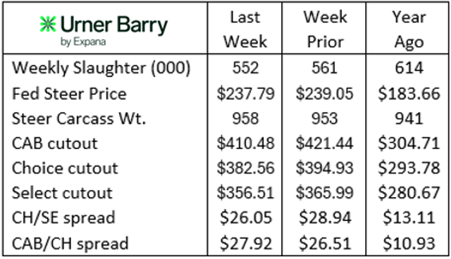 Urner Barry beef report 9-24-25