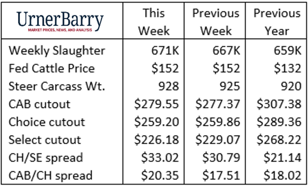 Urner Barry Nov 16