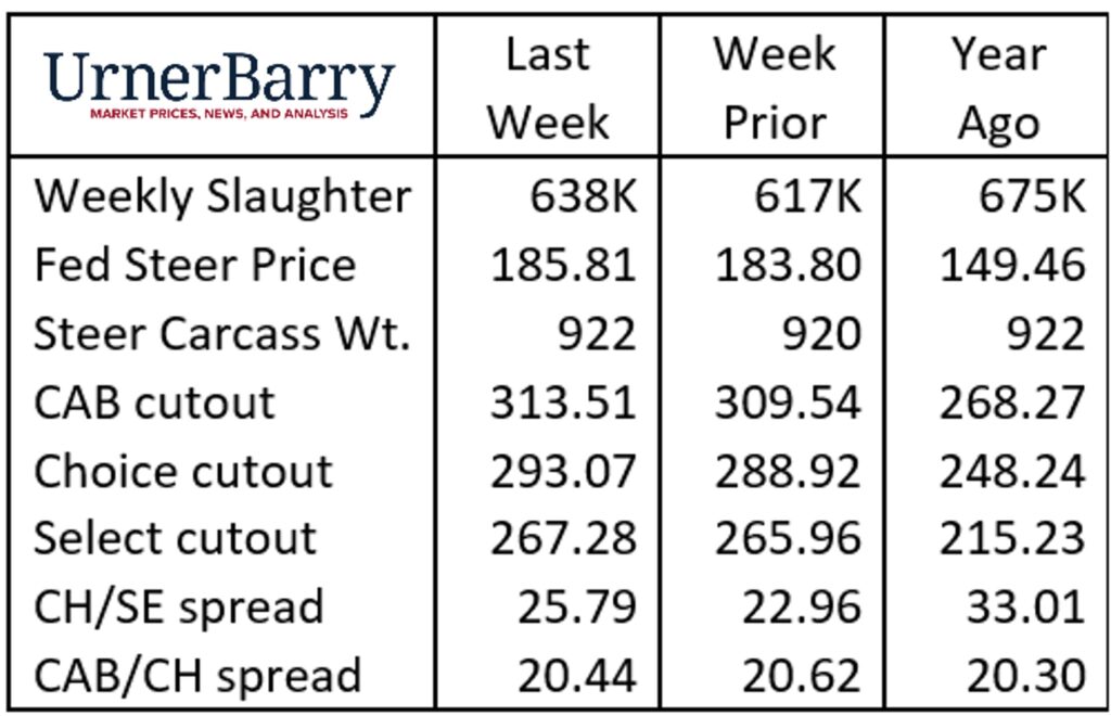 Urner Barry October 25, 2023