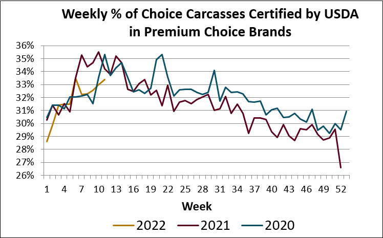 weekly Ch carcasses