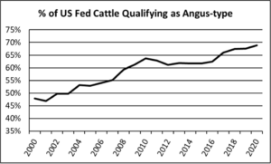 Percent angus type 9-21