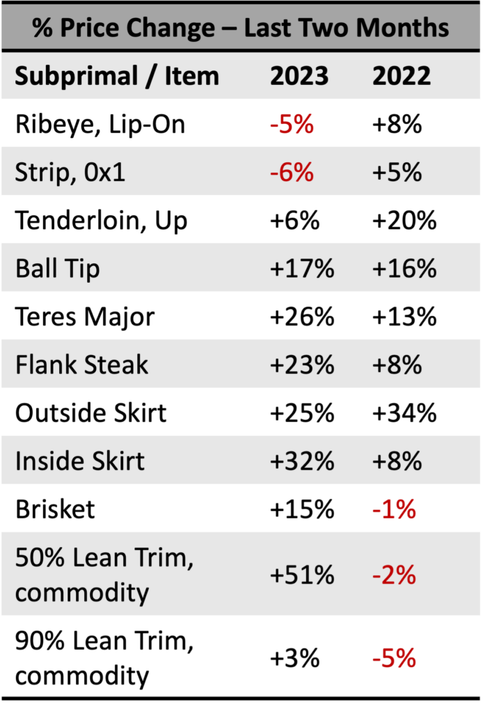 Price fluctuations May 2023