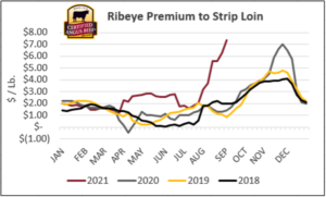 Ribeye Premium to Strip 9-21