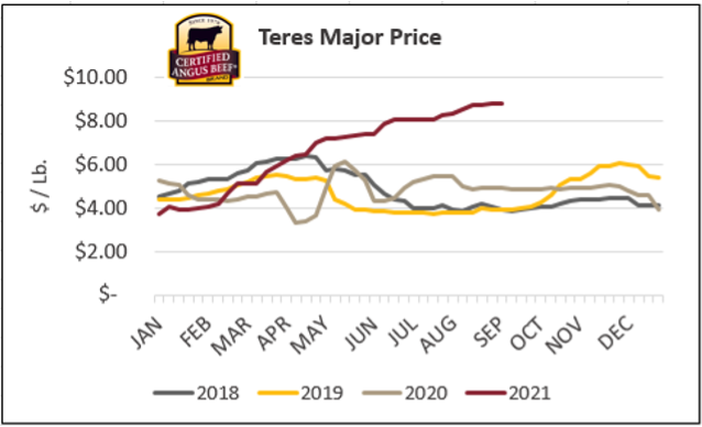 Teres Major Price