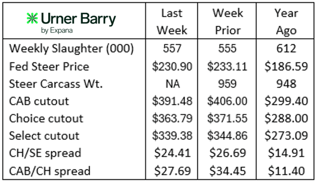Urner Barry Beef Report 10-8-25