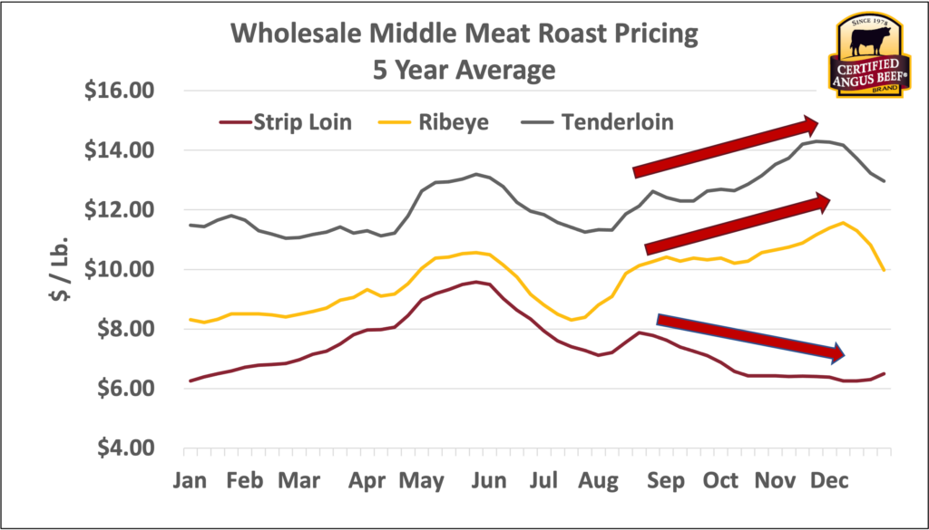 wholesale middle meat prices august 2023